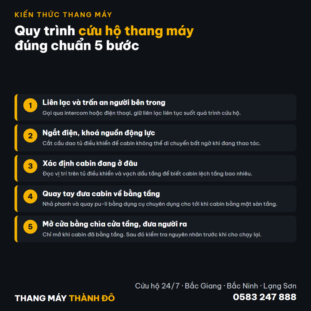 Sơ đồ quy trình cứu hộ thang máy đúng chuẩn 5 bước của Thang máy Thành Đô, áp dụng tại Bắc Giang, Bắc Ninh và Lạng Sơn